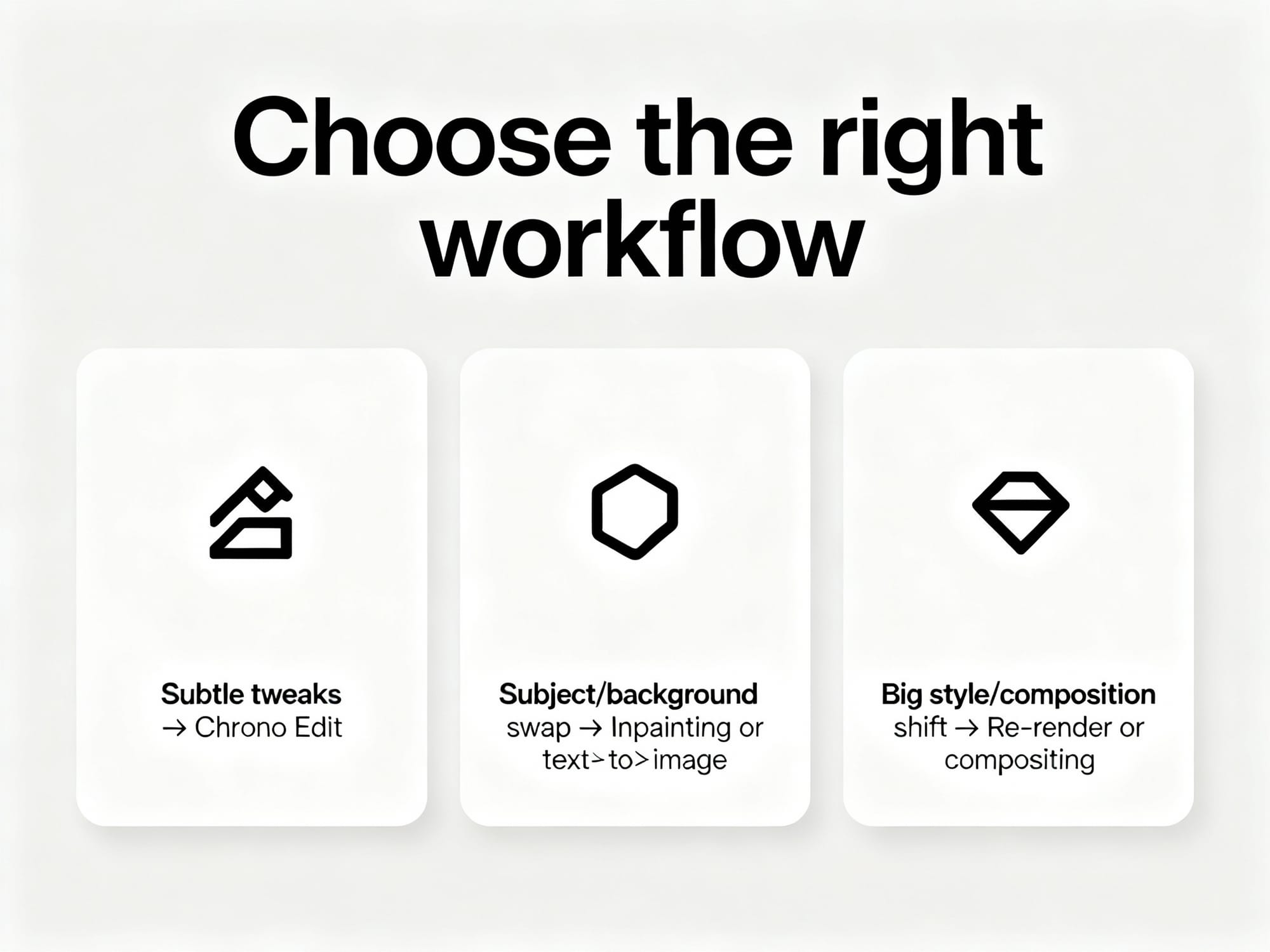 Minimal infographic with three cards: Subtle tweaks → Chrono Edit; Subject/background swap → Inpainting or text‑to‑image; Big style/composition shift → Re‑render or compositing.